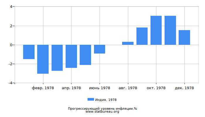 Прогрессирующий уровень инфляции в Индии за 1978 год Прогрессирующий уровень инфляции в Индии за 1978 год