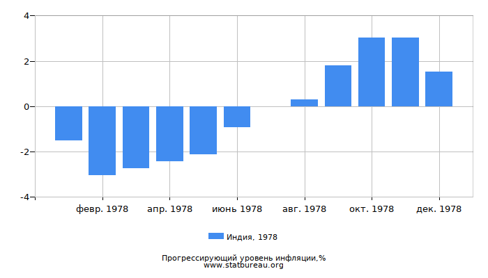 Прогрессирующий уровень инфляции в Индии за 1978 год