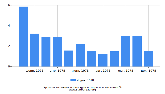 Уровень инфляции в Индии за 1978 год в годовом исчислении Уровень инфляции в Индии за 1978 год в годовом исчислении