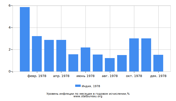 Уровень инфляции в Индии за 1978 год в годовом исчислении