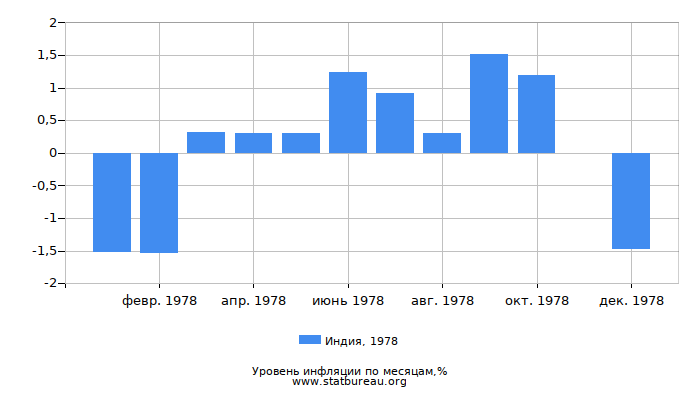 Уровень инфляции в Индии за 1978 год по месяцам Уровень инфляции в Индии за 1978 год по месяцам