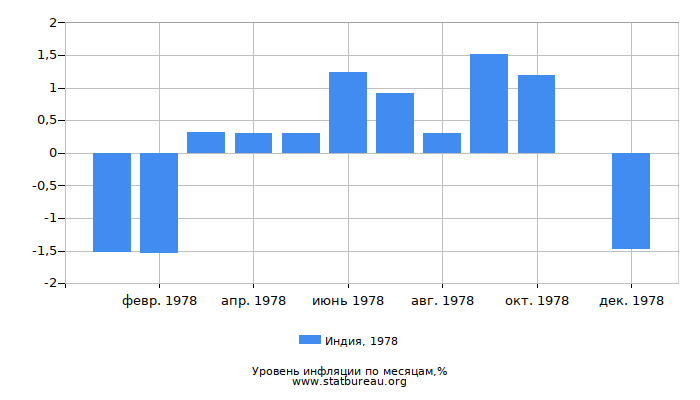 Уровень инфляции в Индии за 1978 год по месяцам