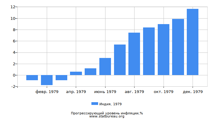 Прогрессирующий уровень инфляции в Индии за 1979 год