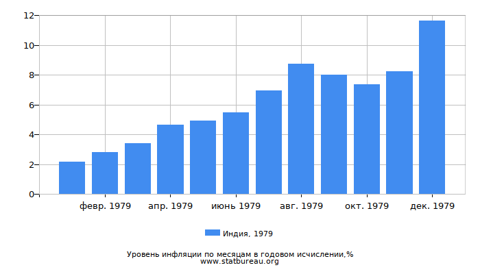 Уровень инфляции в Индии за 1979 год в годовом исчислении