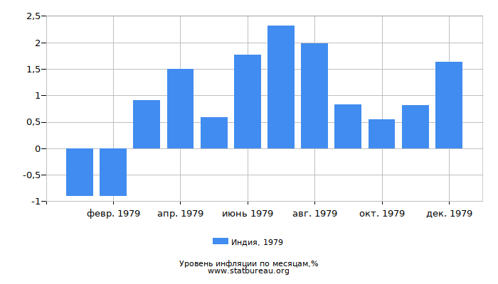 Уровень инфляции в Индии за 1979 год по месяцам