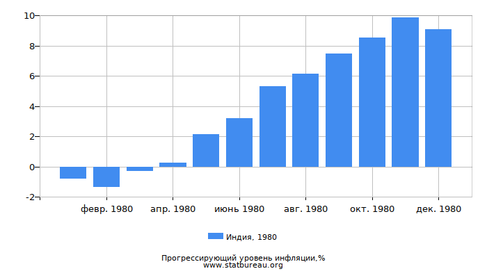 Прогрессирующий уровень инфляции в Индии за 1980 год