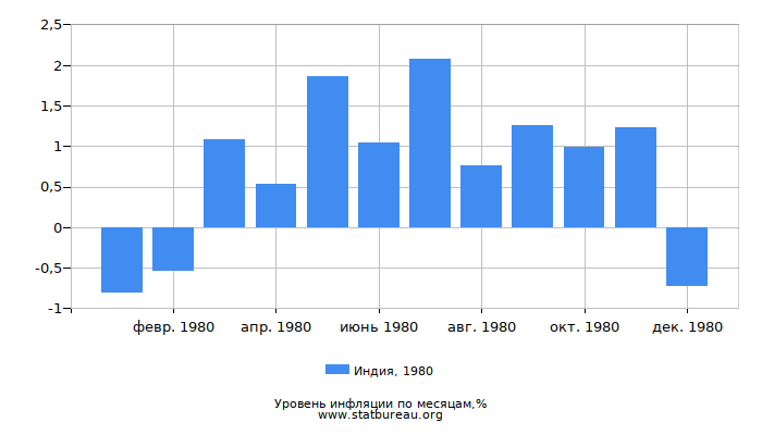 Уровень инфляции в Индии за 1980 год по месяцам