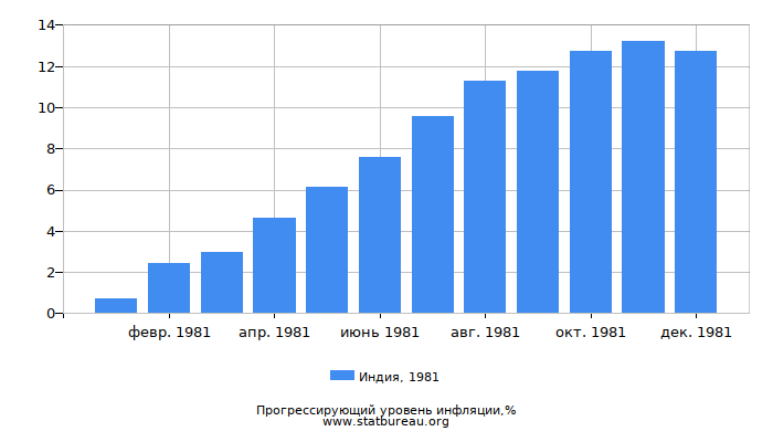 Прогрессирующий уровень инфляции в Индии за 1981 год Прогрессирующий уровень инфляции в Индии за 1981 год