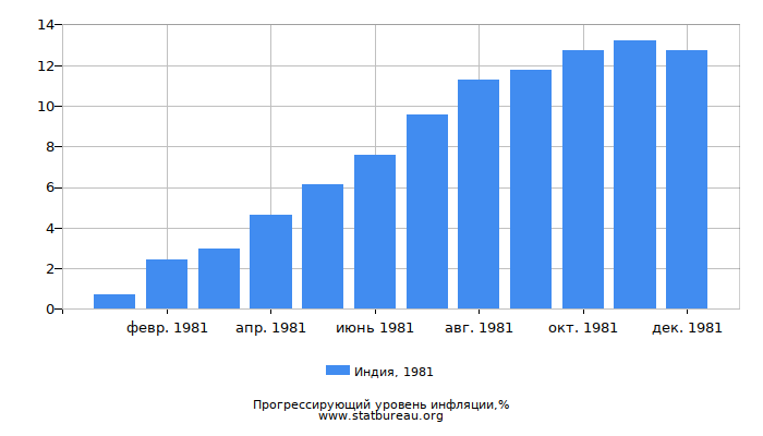 Прогрессирующий уровень инфляции в Индии за 1981 год