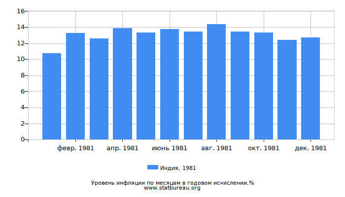 Уровень инфляции в Индии за 1981 год в годовом исчислении Уровень инфляции в Индии за 1981 год в годовом исчислении