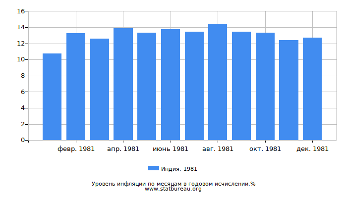 Уровень инфляции в Индии за 1981 год в годовом исчислении