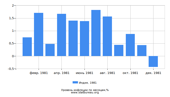 Уровень инфляции в Индии за 1981 год по месяцам Уровень инфляции в Индии за 1981 год по месяцам