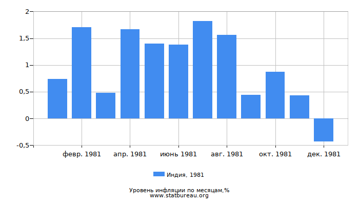 Уровень инфляции в Индии за 1981 год по месяцам