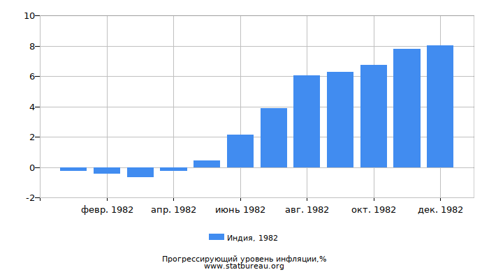 Прогрессирующий уровень инфляции в Индии за 1982 год