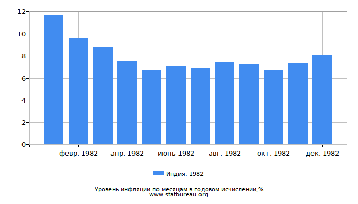 Уровень инфляции в Индии за 1982 год в годовом исчислении