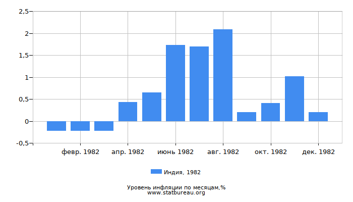 Уровень инфляции в Индии за 1982 год по месяцам