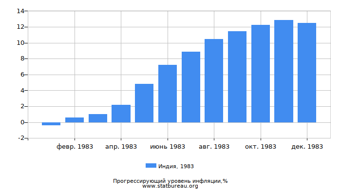 Прогрессирующий уровень инфляции в Индии за 1983 год