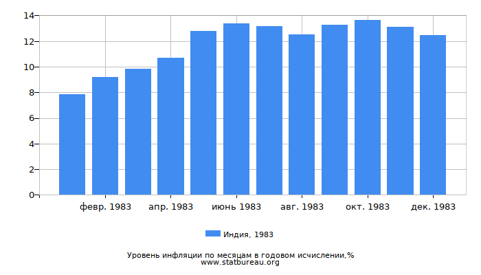 Уровень инфляции в Индии за 1983 год в годовом исчислении