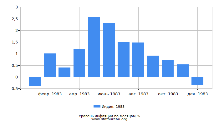 Уровень инфляции в Индии за 1983 год по месяцам