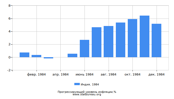 Прогрессирующий уровень инфляции в Индии за 1984 год Прогрессирующий уровень инфляции в Индии за 1984 год