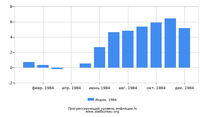 Прогрессирующий уровень инфляции в Индии за 1984 год