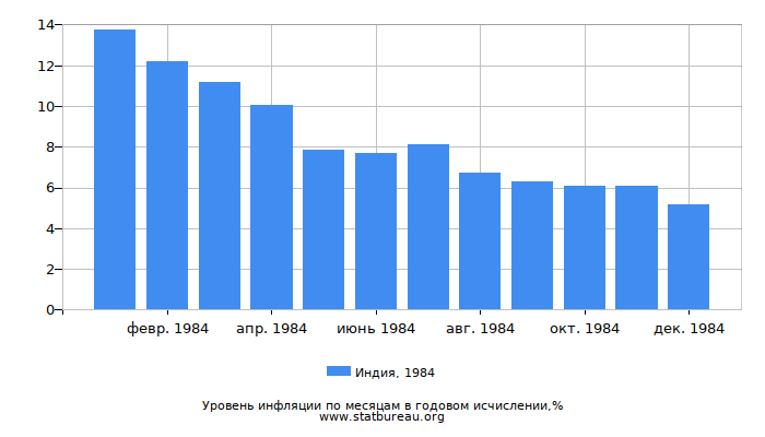 Уровень инфляции в Индии за 1984 год в годовом исчислении Уровень инфляции в Индии за 1984 год в годовом исчислении