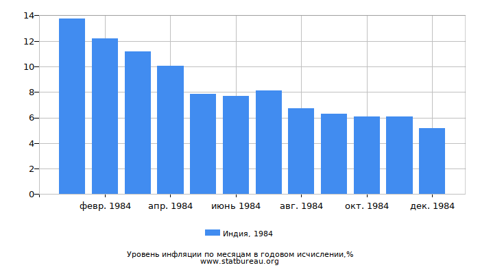 Уровень инфляции в Индии за 1984 год в годовом исчислении