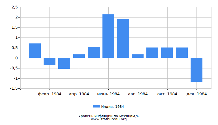 Уровень инфляции в Индии за 1984 год по месяцам Уровень инфляции в Индии за 1984 год по месяцам