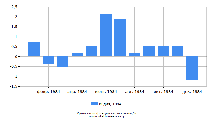 Уровень инфляции в Индии за 1984 год по месяцам