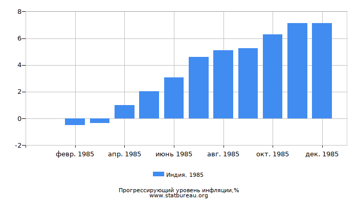 Прогрессирующий уровень инфляции в Индии за 1985 год