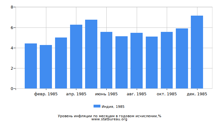 Уровень инфляции в Индии за 1985 год в годовом исчислении Уровень инфляции в Индии за 1985 год в годовом исчислении