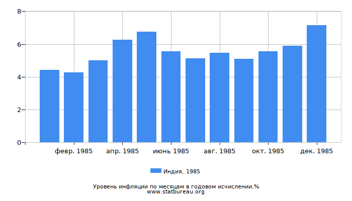 Уровень инфляции в Индии за 1985 год в годовом исчислении