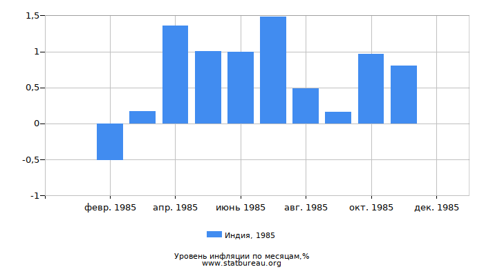 Уровень инфляции в Индии за 1985 год по месяцам