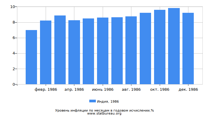 Уровень инфляции в Индии за 1986 год в годовом исчислении