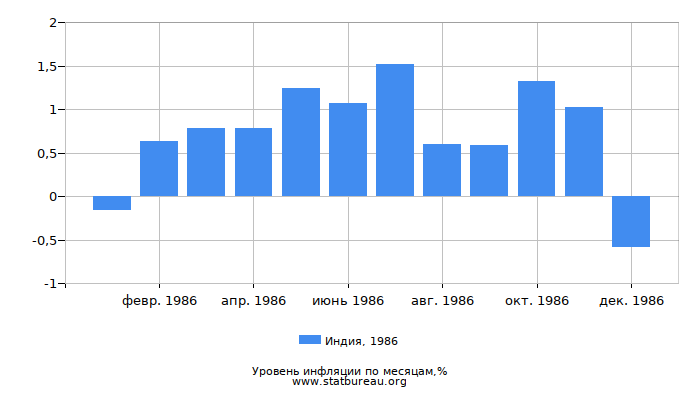 Уровень инфляции в Индии за 1986 год по месяцам