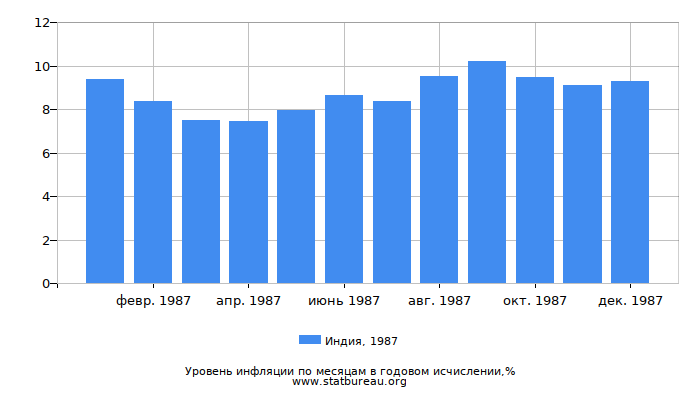 Уровень инфляции в Индии за 1987 год в годовом исчислении