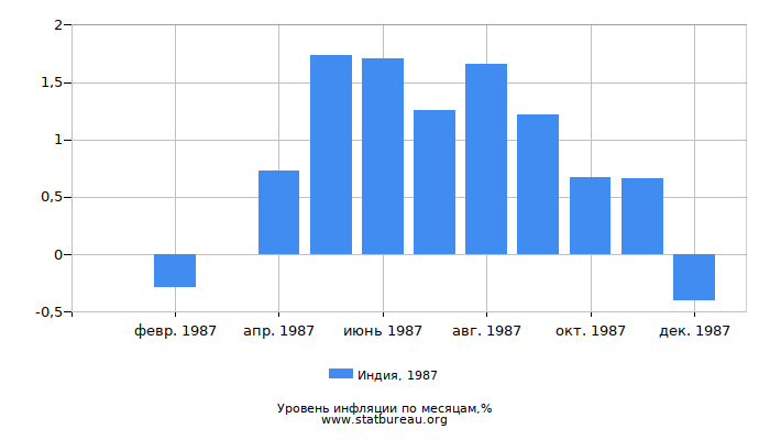 Уровень инфляции в Индии за 1987 год по месяцам