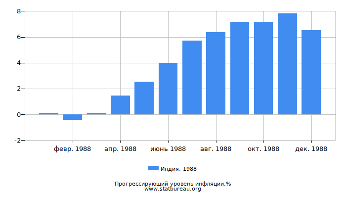 Прогрессирующий уровень инфляции в Индии за 1988 год