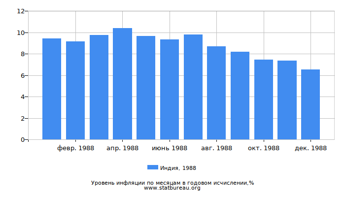 Уровень инфляции в Индии за 1988 год в годовом исчислении