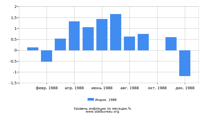 Уровень инфляции в Индии за 1988 год по месяцам