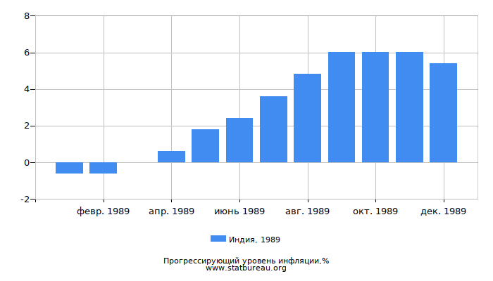 Прогрессирующий уровень инфляции в Индии за 1989 год Прогрессирующий уровень инфляции в Индии за 1989 год