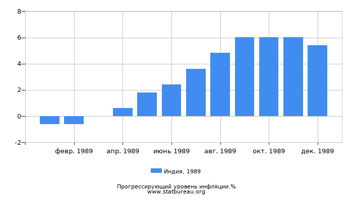 Прогрессирующий уровень инфляции в Индии за 1989 год