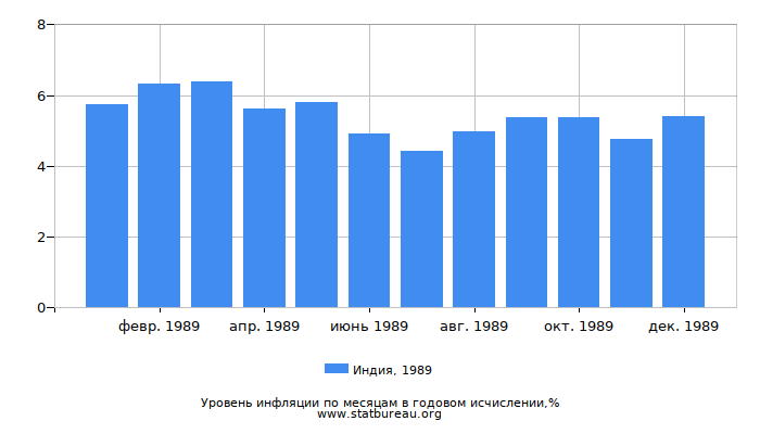 Уровень инфляции в Индии за 1989 год в годовом исчислении Уровень инфляции в Индии за 1989 год в годовом исчислении
