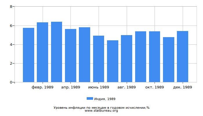 Уровень инфляции в Индии за 1989 год в годовом исчислении