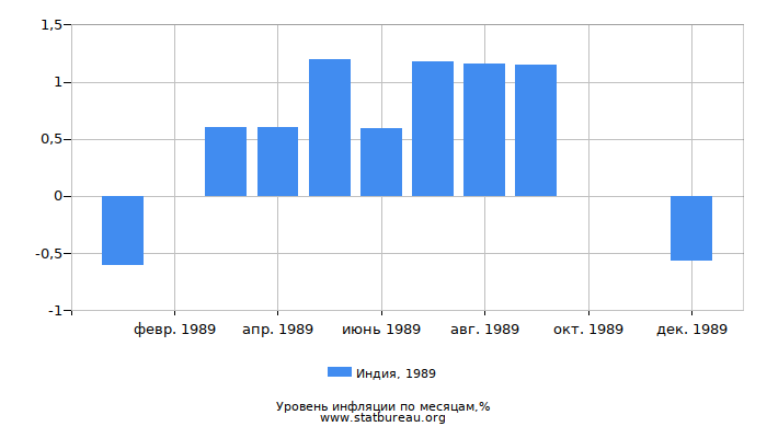 Уровень инфляции в Индии за 1989 год по месяцам Уровень инфляции в Индии за 1989 год по месяцам