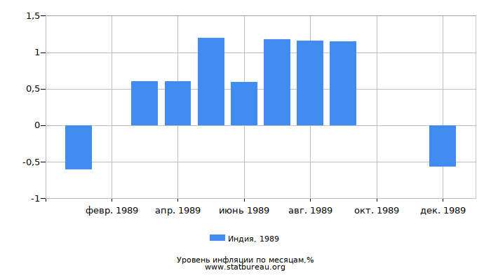 Уровень инфляции в Индии за 1989 год по месяцам