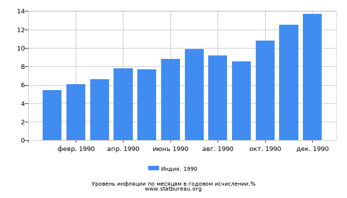 Уровень инфляции в Индии за 1990 год в годовом исчислении Уровень инфляции в Индии за 1990 год в годовом исчислении