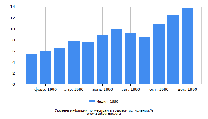 Уровень инфляции в Индии за 1990 год в годовом исчислении