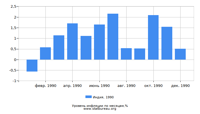 Уровень инфляции в Индии за 1990 год по месяцам