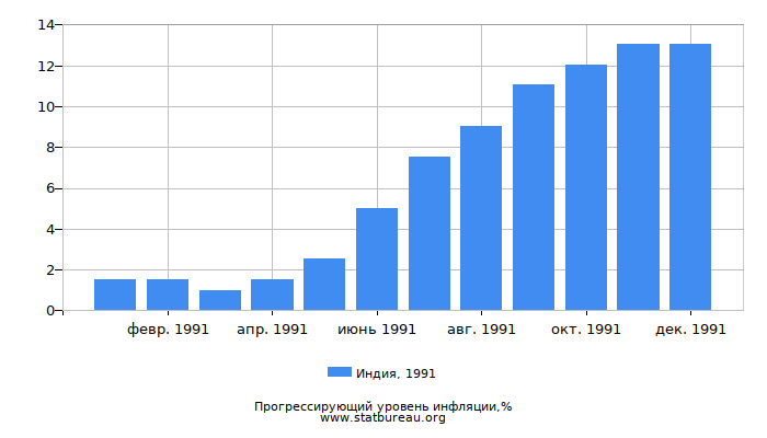 Прогрессирующий уровень инфляции в Индии за 1991 год Прогрессирующий уровень инфляции в Индии за 1991 год